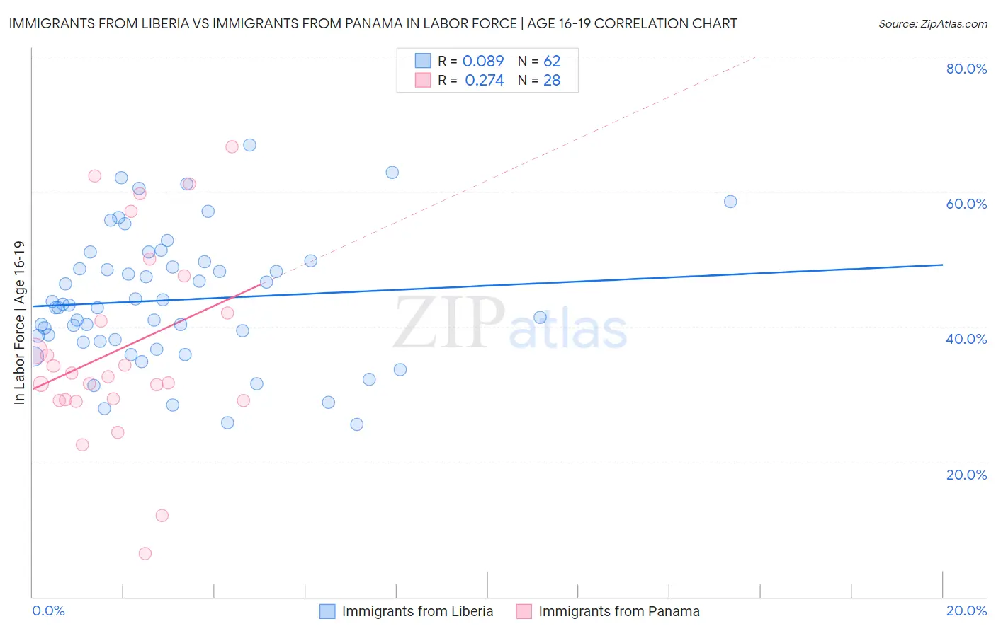 Immigrants from Liberia vs Immigrants from Panama In Labor Force | Age 16-19