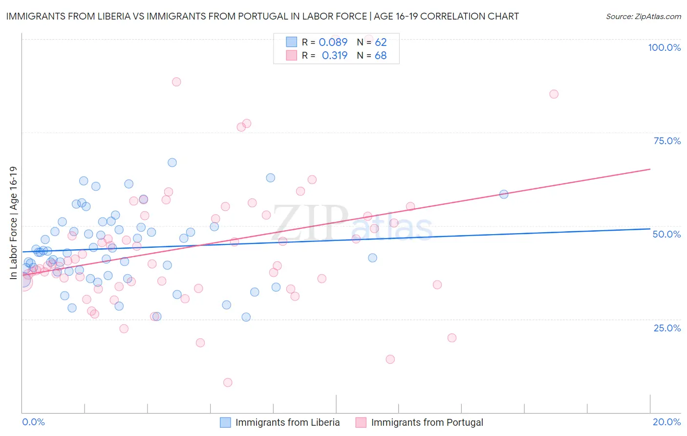 Immigrants from Liberia vs Immigrants from Portugal In Labor Force | Age 16-19
