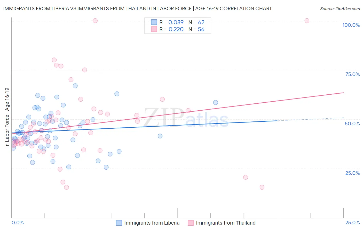 Immigrants from Liberia vs Immigrants from Thailand In Labor Force | Age 16-19