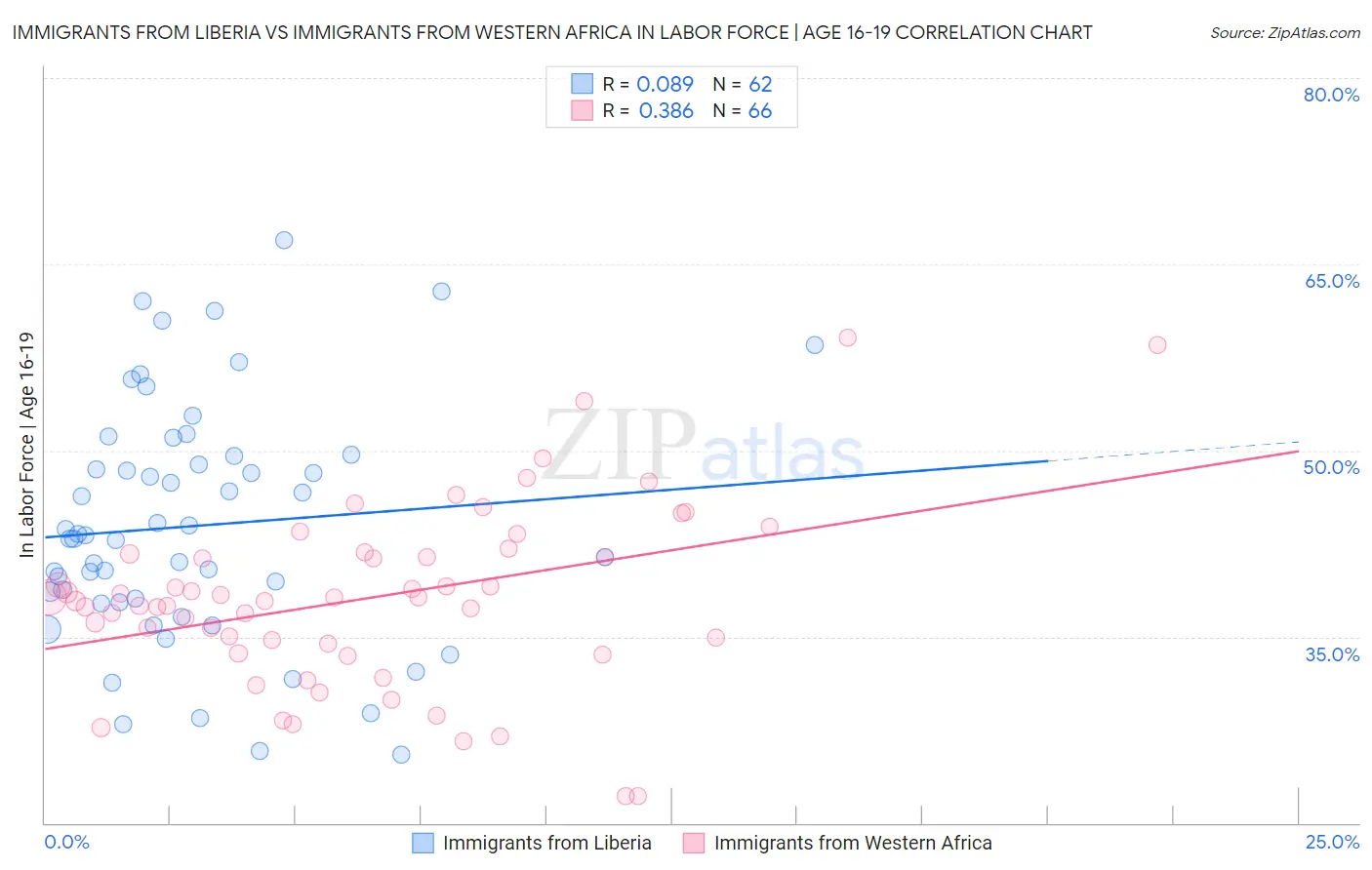 Immigrants from Liberia vs Immigrants from Western Africa In Labor Force | Age 16-19