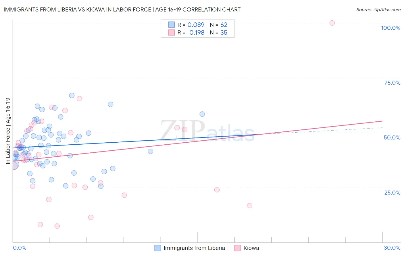 Immigrants from Liberia vs Kiowa In Labor Force | Age 16-19