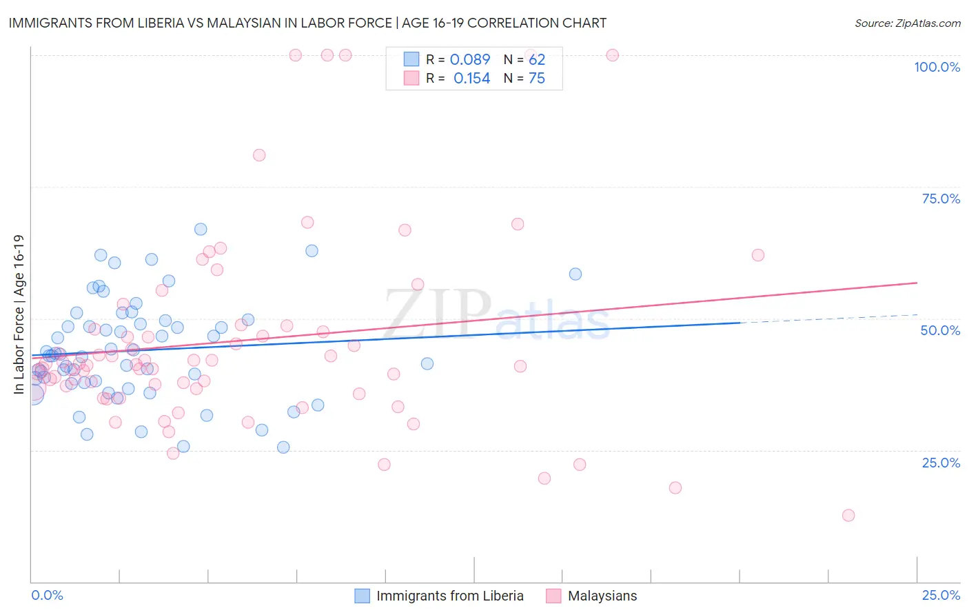 Immigrants from Liberia vs Malaysian In Labor Force | Age 16-19