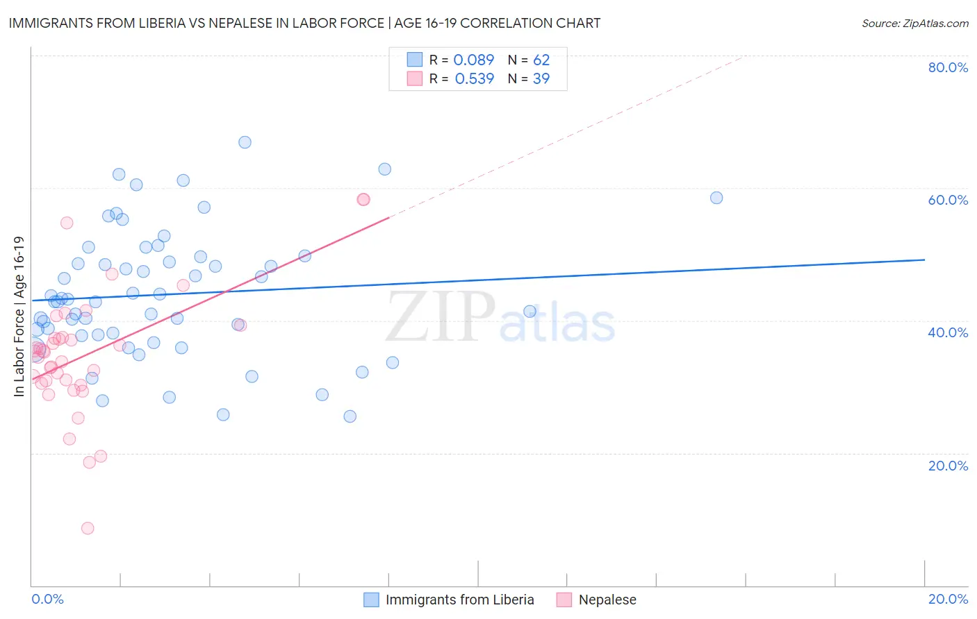 Immigrants from Liberia vs Nepalese In Labor Force | Age 16-19