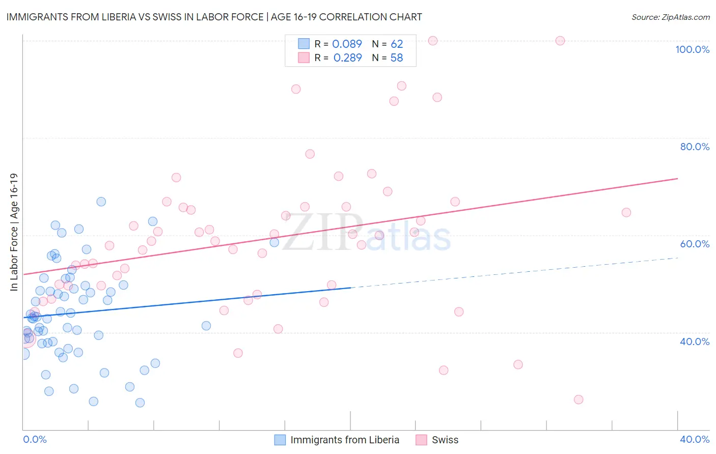 Immigrants from Liberia vs Swiss In Labor Force | Age 16-19