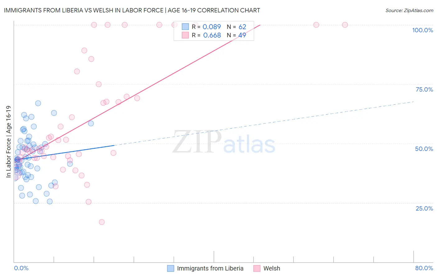 Immigrants from Liberia vs Welsh In Labor Force | Age 16-19