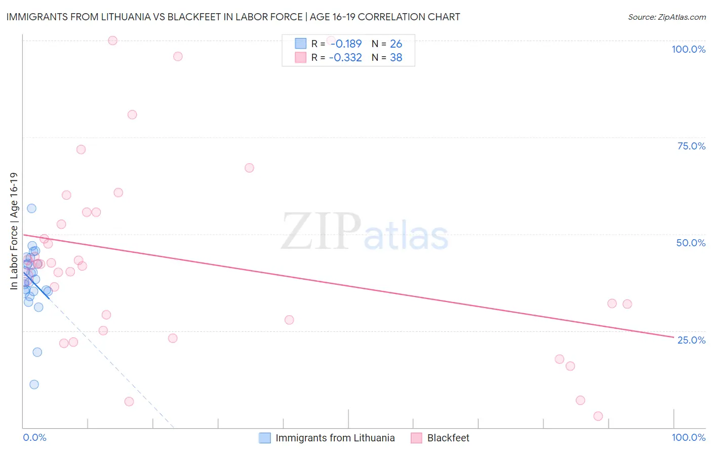 Immigrants from Lithuania vs Blackfeet In Labor Force | Age 16-19