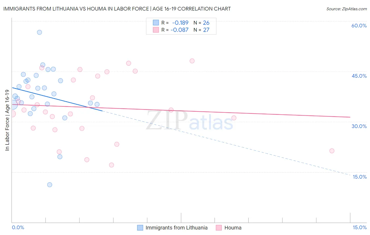 Immigrants from Lithuania vs Houma In Labor Force | Age 16-19