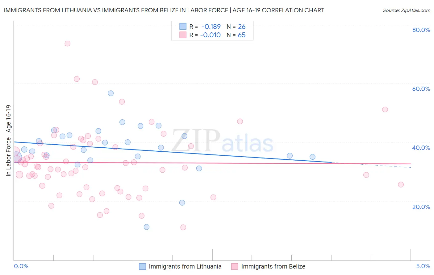 Immigrants from Lithuania vs Immigrants from Belize In Labor Force | Age 16-19