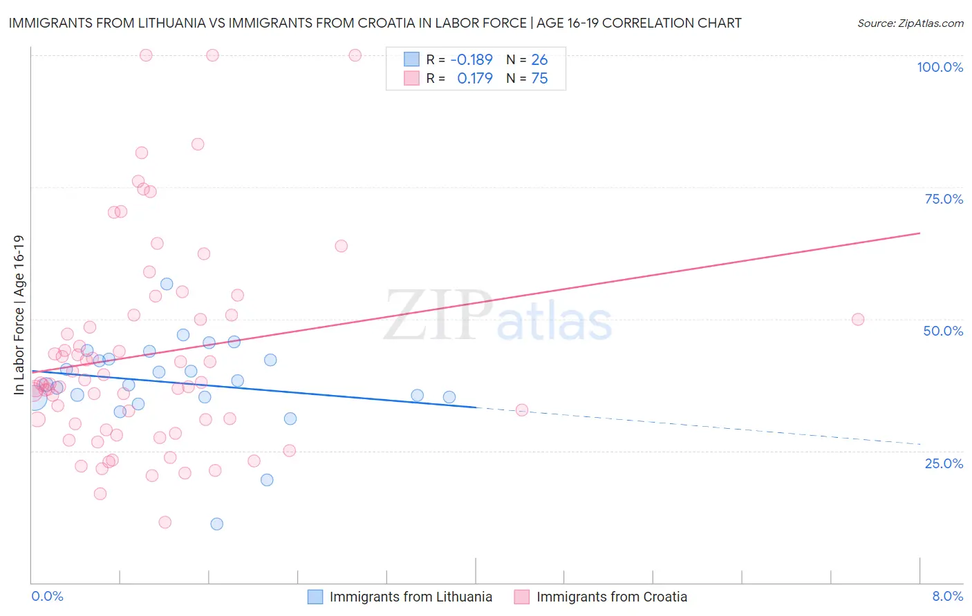 Immigrants from Lithuania vs Immigrants from Croatia In Labor Force | Age 16-19