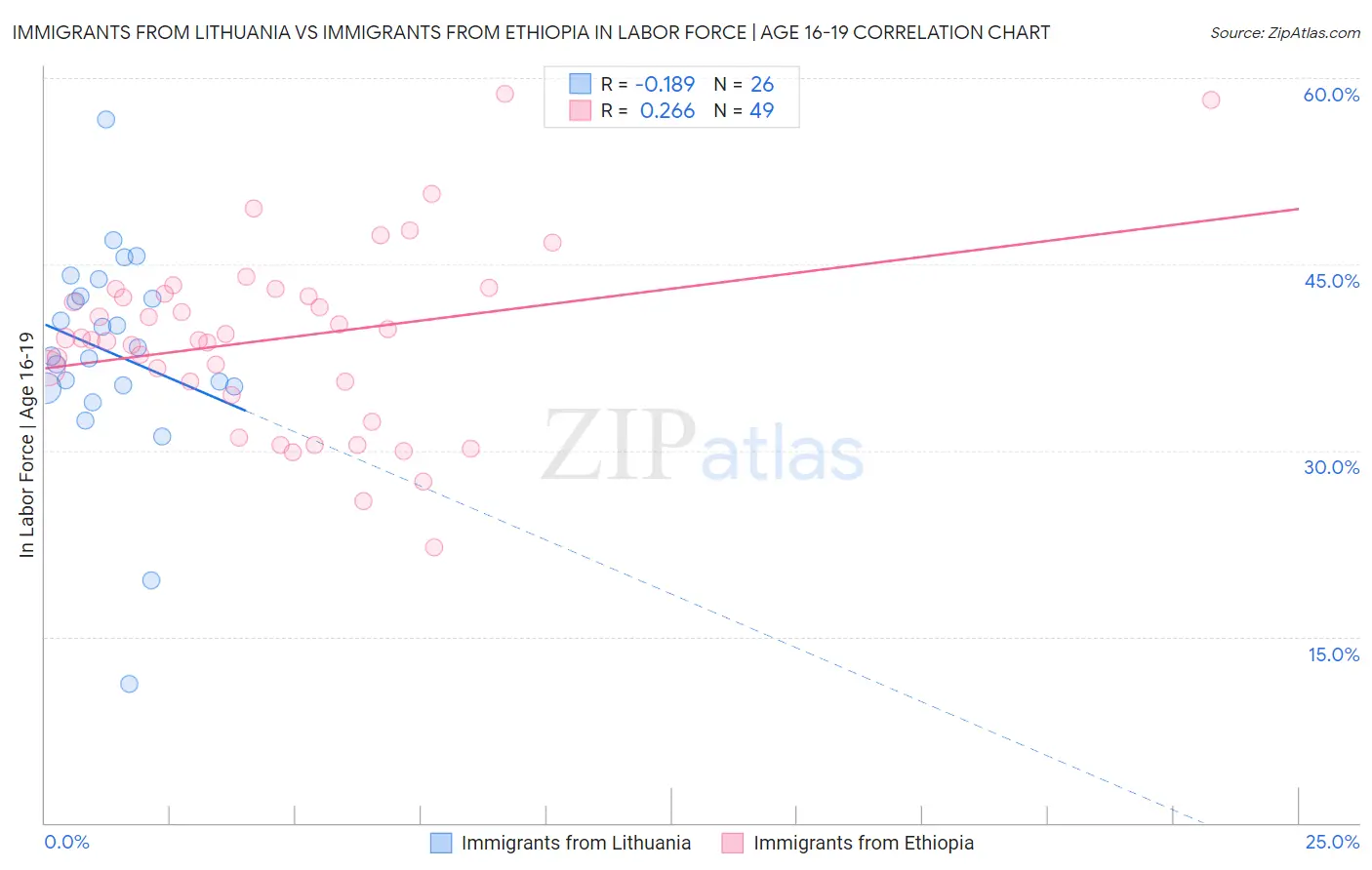 Immigrants from Lithuania vs Immigrants from Ethiopia In Labor Force | Age 16-19