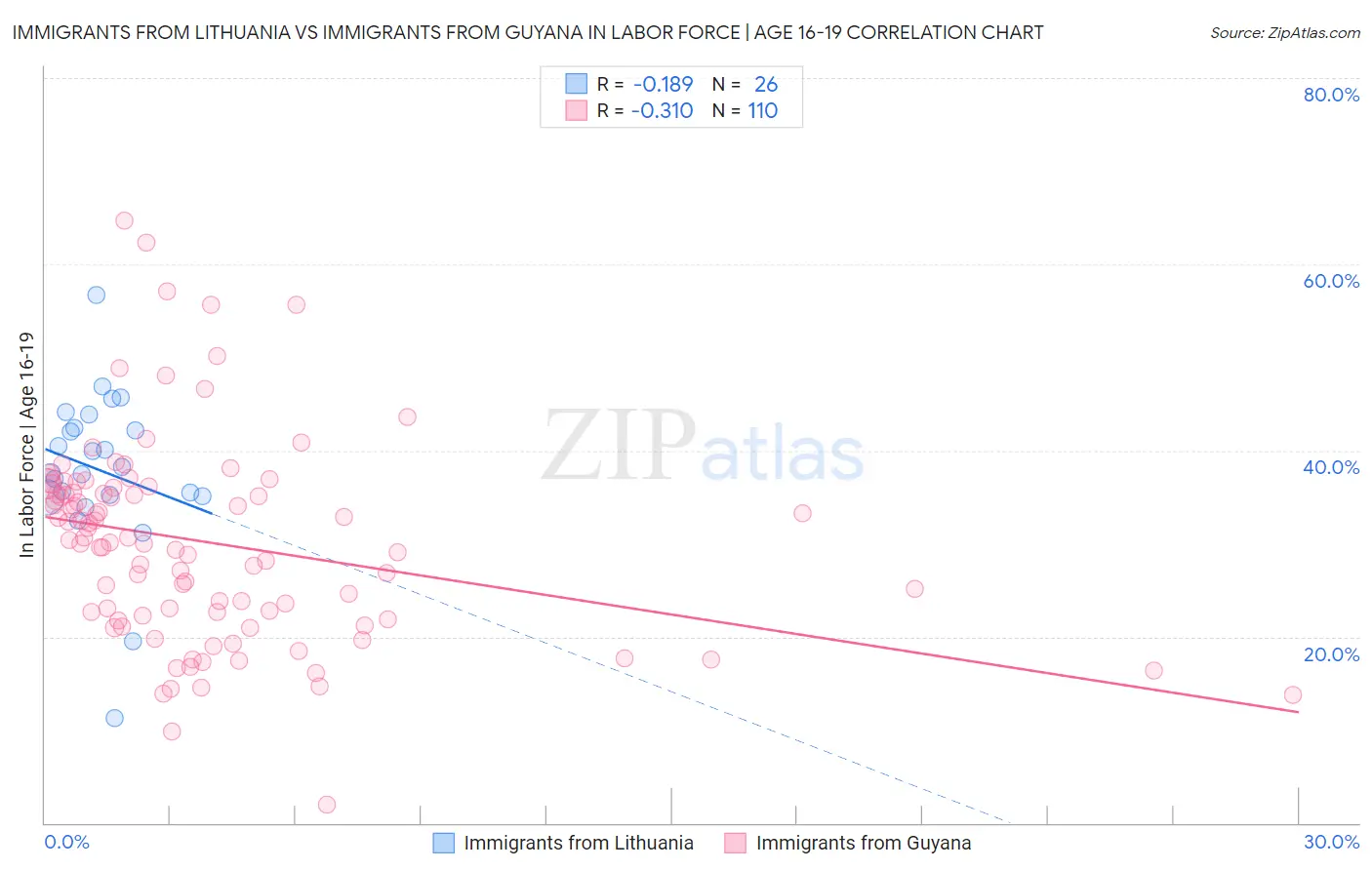 Immigrants from Lithuania vs Immigrants from Guyana In Labor Force | Age 16-19