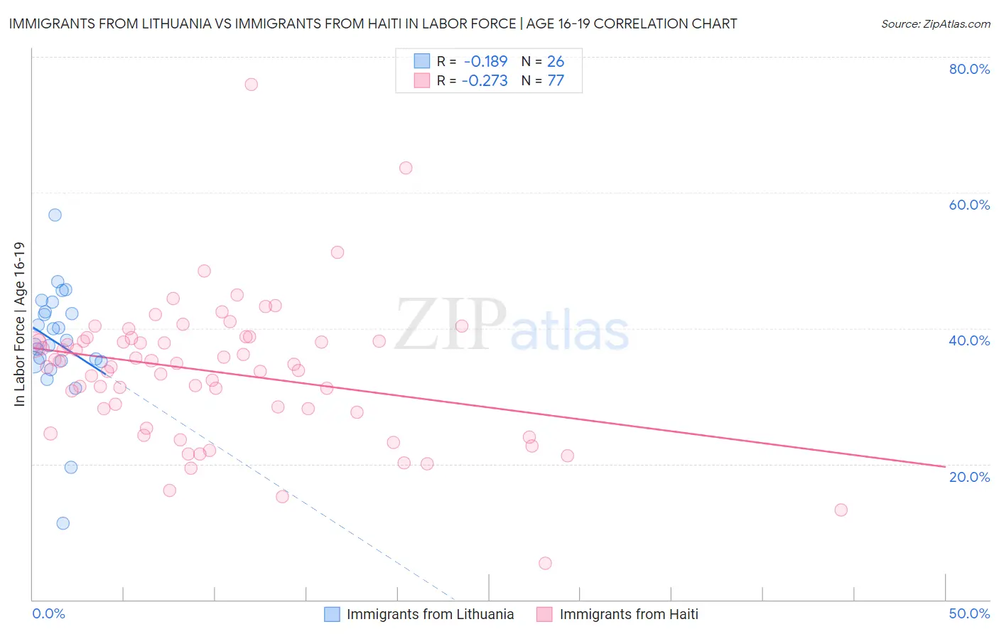 Immigrants from Lithuania vs Immigrants from Haiti In Labor Force | Age 16-19