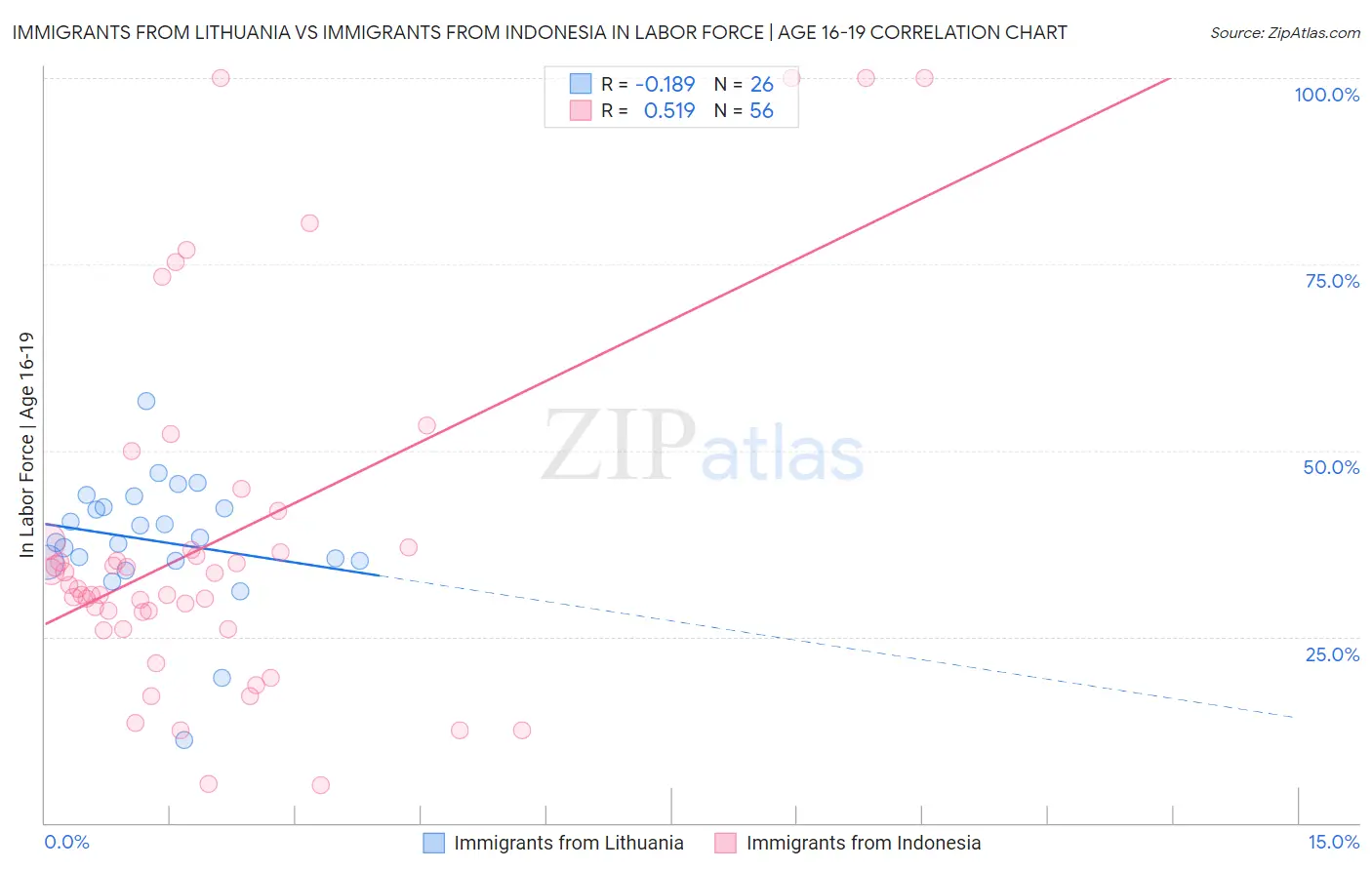 Immigrants from Lithuania vs Immigrants from Indonesia In Labor Force | Age 16-19