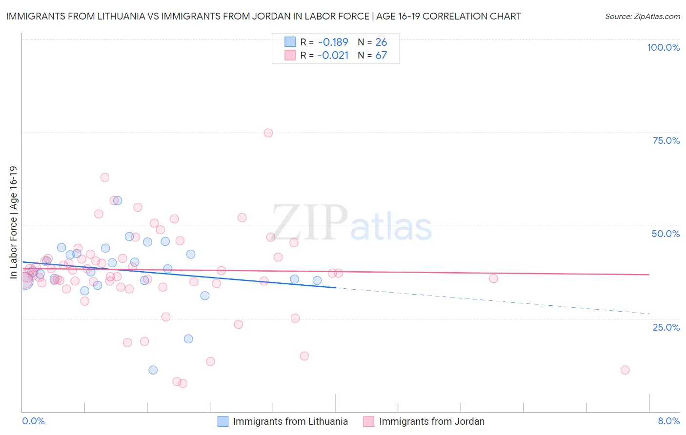 Immigrants from Lithuania vs Immigrants from Jordan In Labor Force | Age 16-19