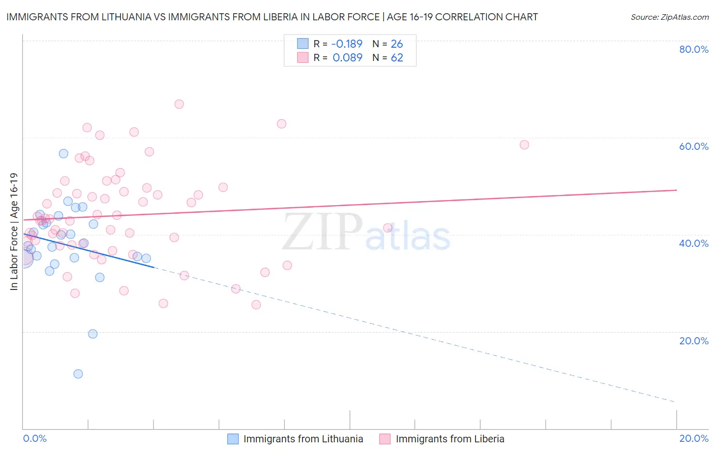 Immigrants from Lithuania vs Immigrants from Liberia In Labor Force | Age 16-19