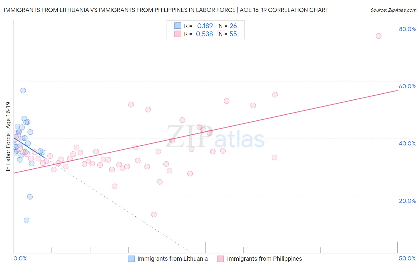 Immigrants from Lithuania vs Immigrants from Philippines In Labor Force | Age 16-19