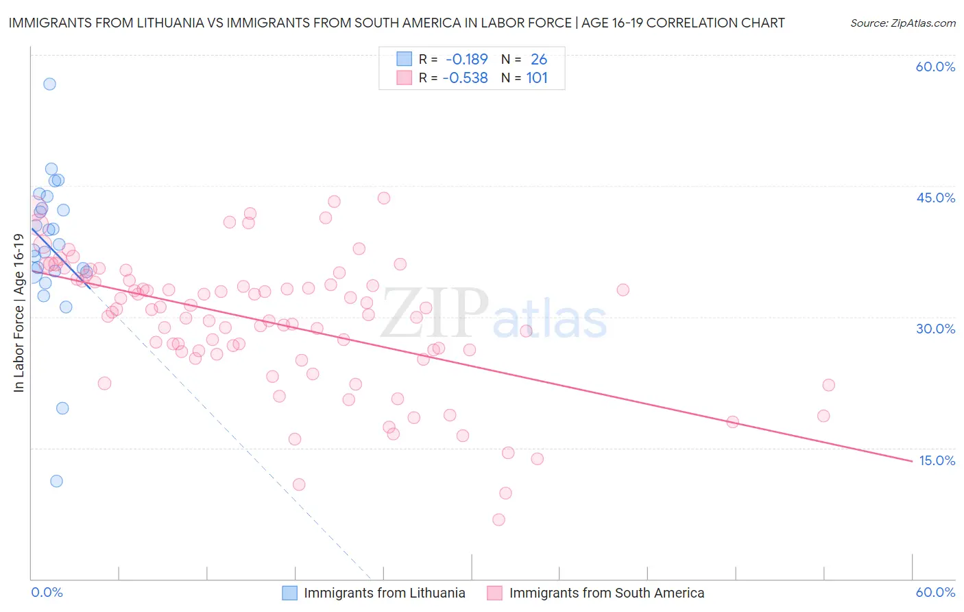 Immigrants from Lithuania vs Immigrants from South America In Labor Force | Age 16-19