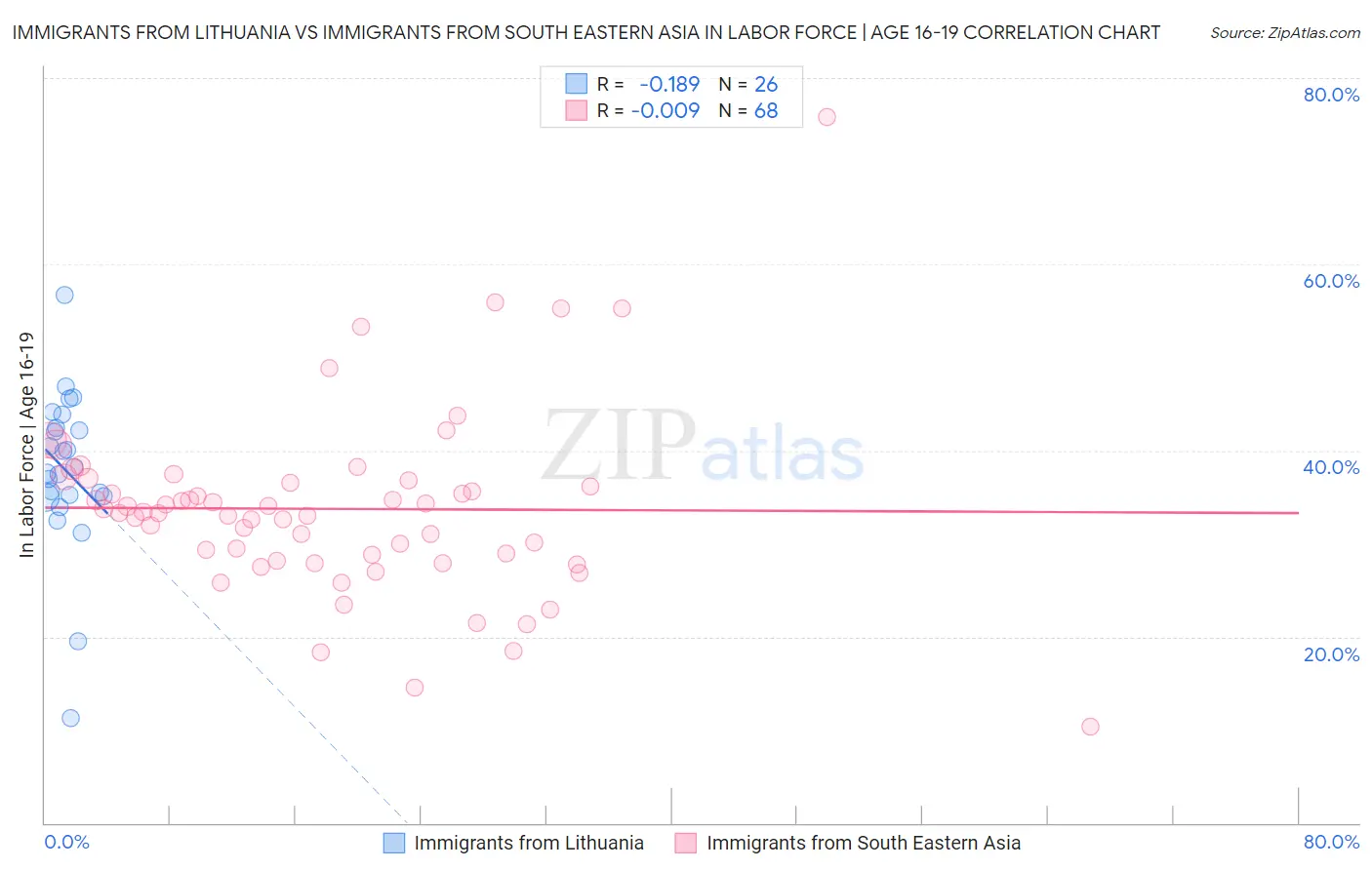 Immigrants from Lithuania vs Immigrants from South Eastern Asia In Labor Force | Age 16-19