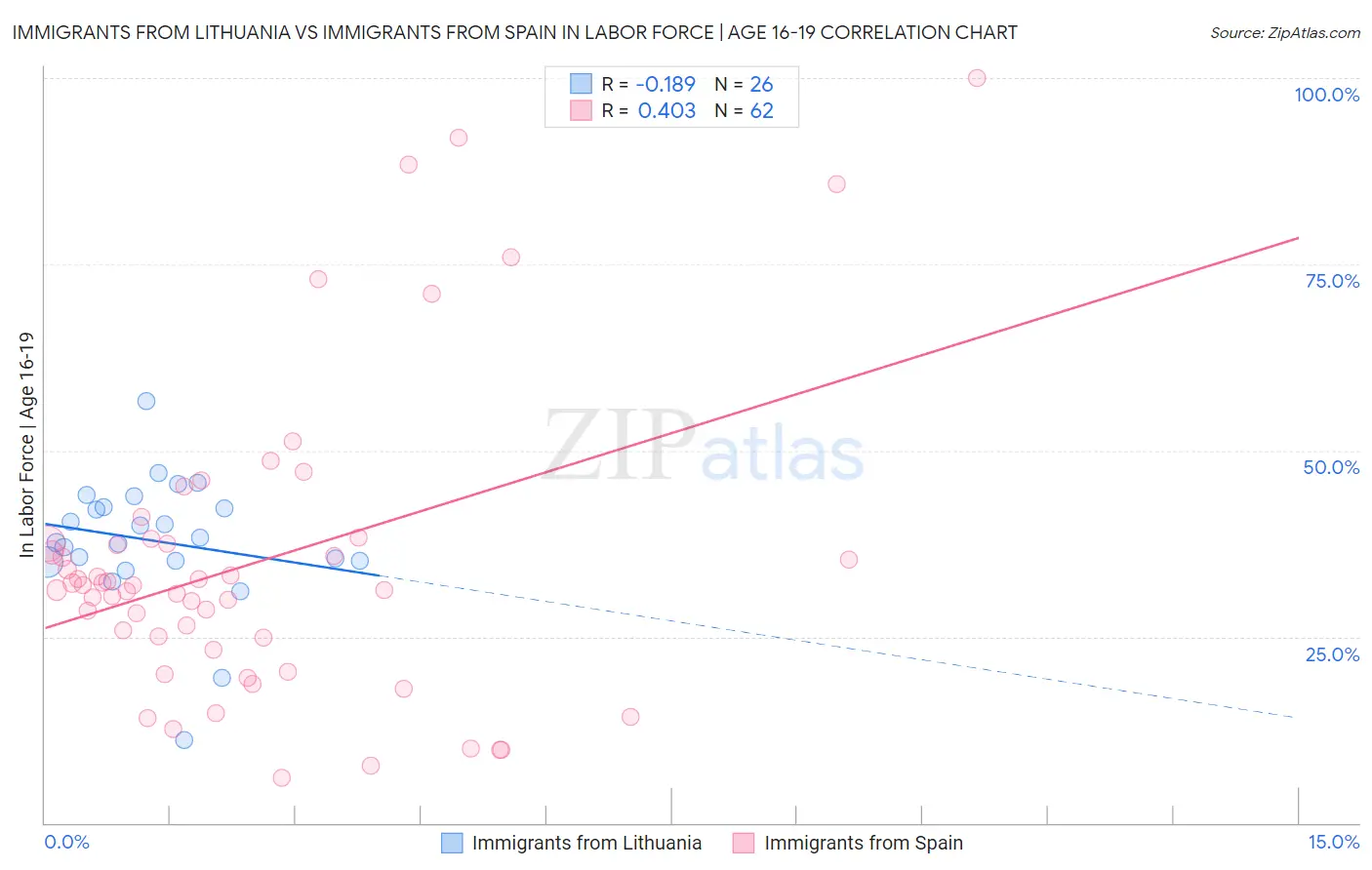 Immigrants from Lithuania vs Immigrants from Spain In Labor Force | Age 16-19