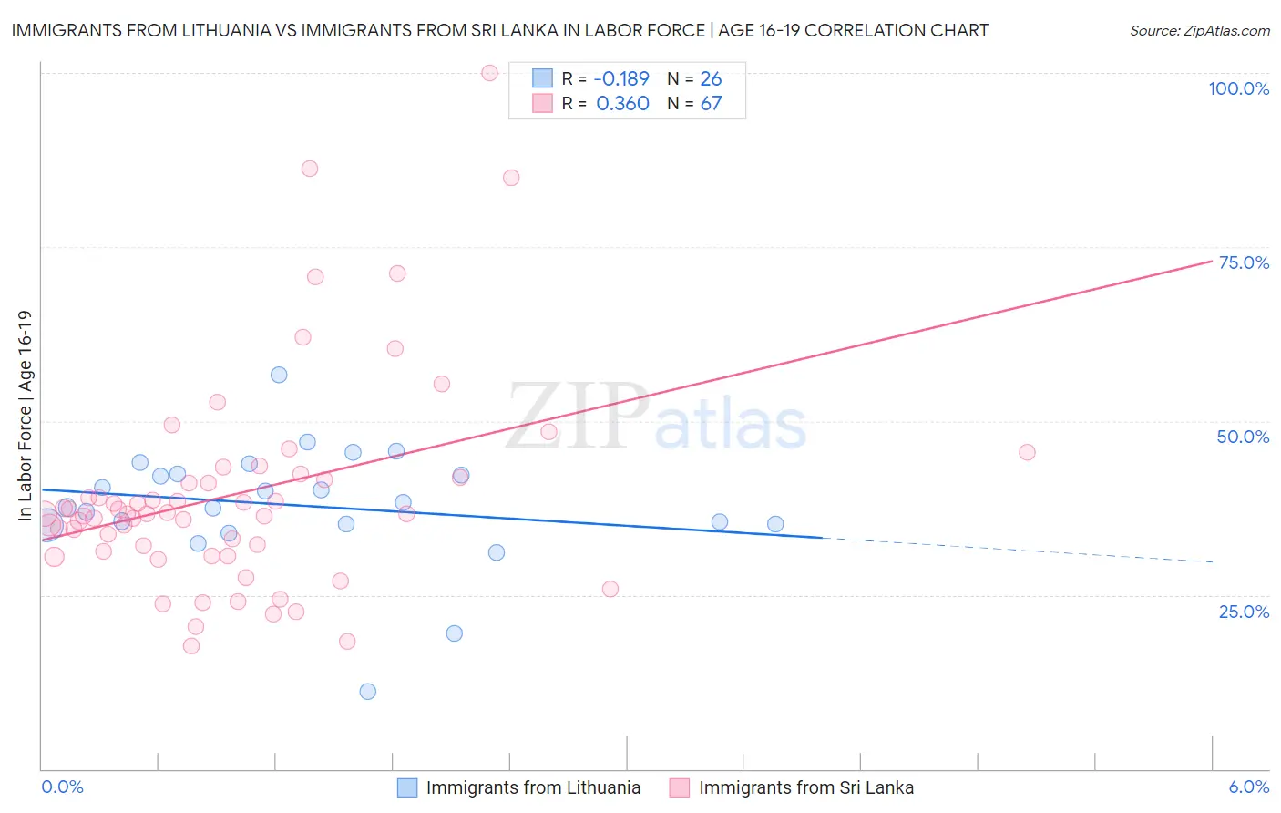 Immigrants from Lithuania vs Immigrants from Sri Lanka In Labor Force | Age 16-19