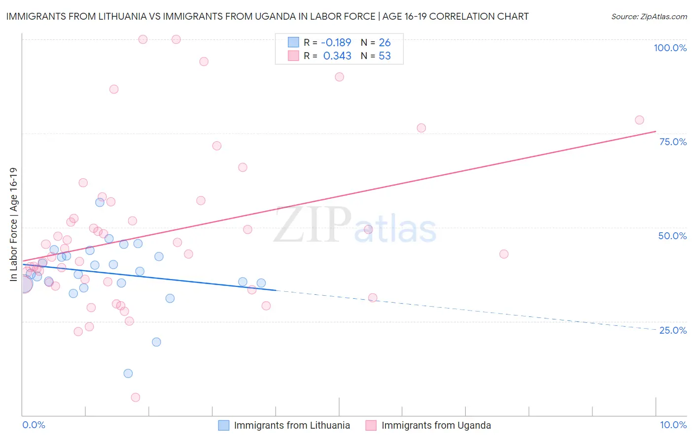 Immigrants from Lithuania vs Immigrants from Uganda In Labor Force | Age 16-19