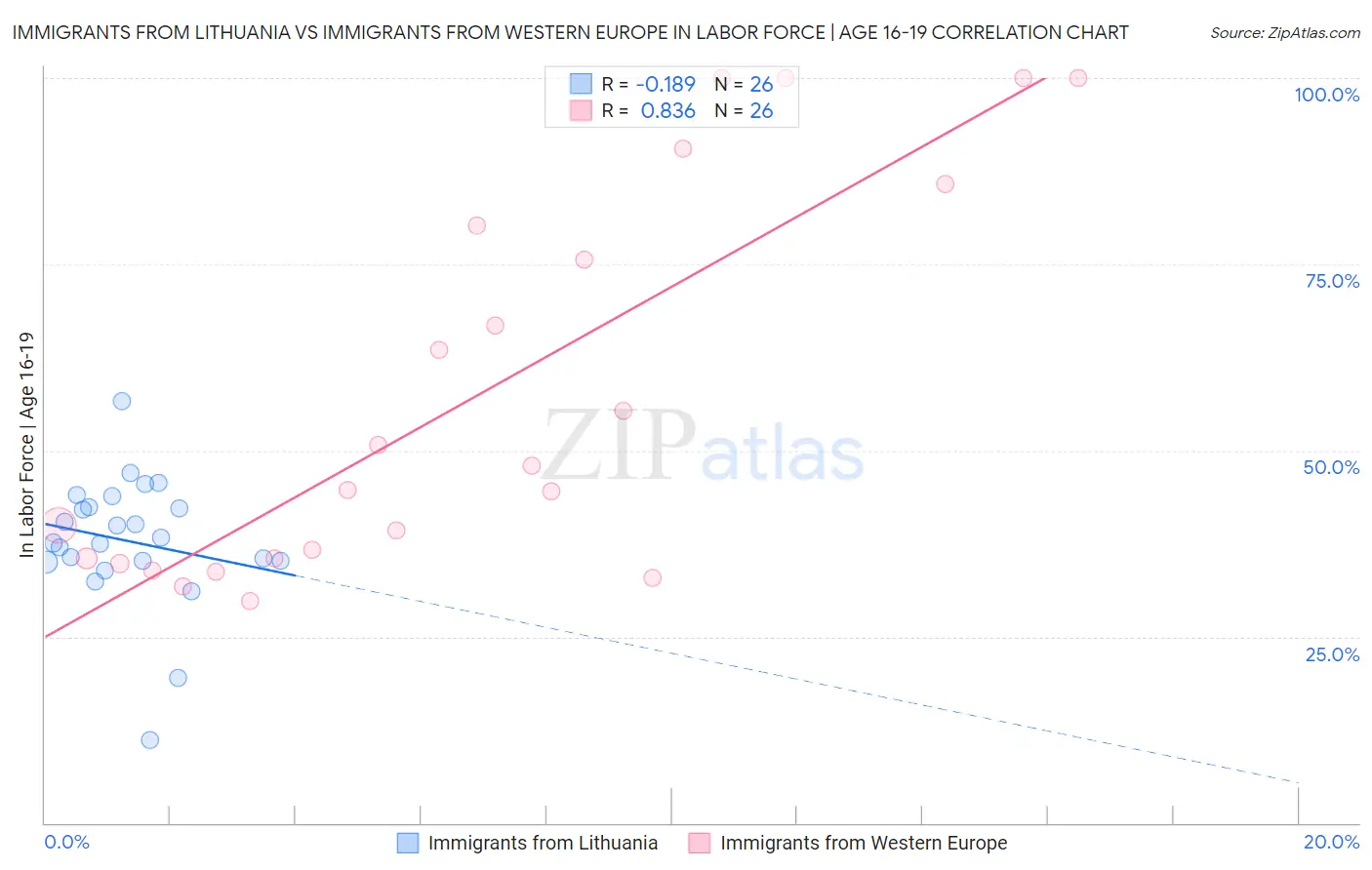 Immigrants from Lithuania vs Immigrants from Western Europe In Labor Force | Age 16-19