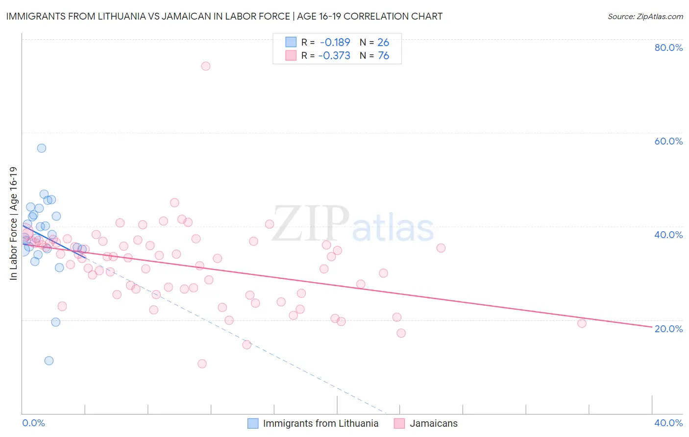 Immigrants from Lithuania vs Jamaican In Labor Force | Age 16-19