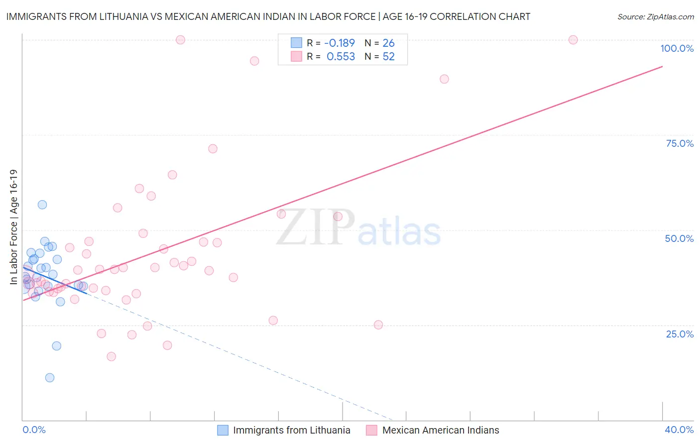 Immigrants from Lithuania vs Mexican American Indian In Labor Force | Age 16-19