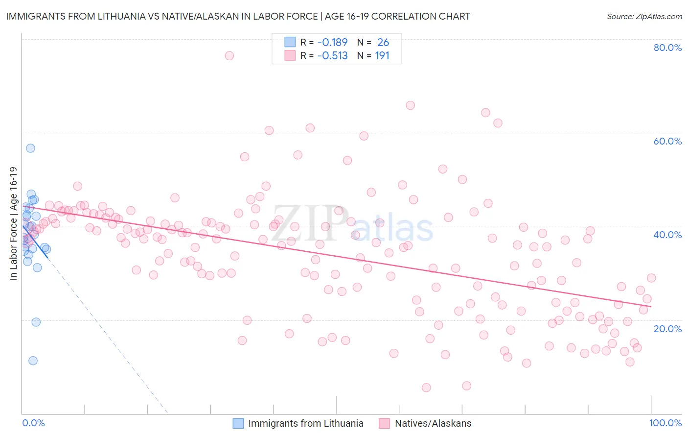 Immigrants from Lithuania vs Native/Alaskan In Labor Force | Age 16-19