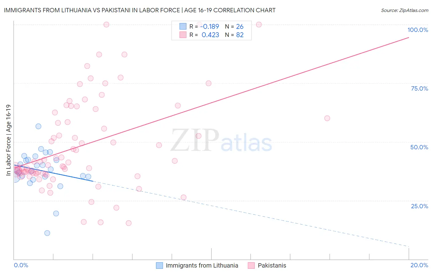 Immigrants from Lithuania vs Pakistani In Labor Force | Age 16-19