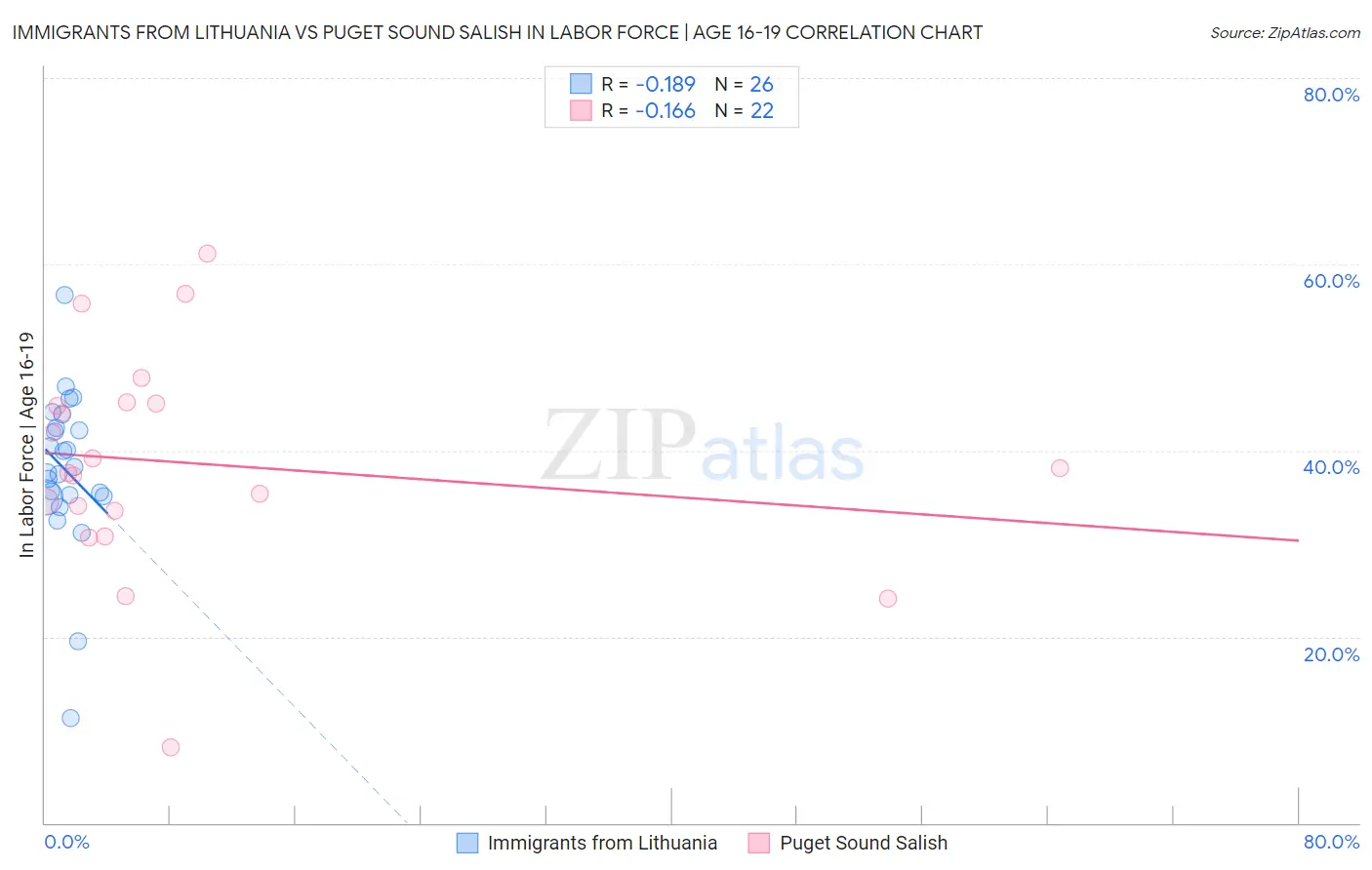 Immigrants from Lithuania vs Puget Sound Salish In Labor Force | Age 16-19