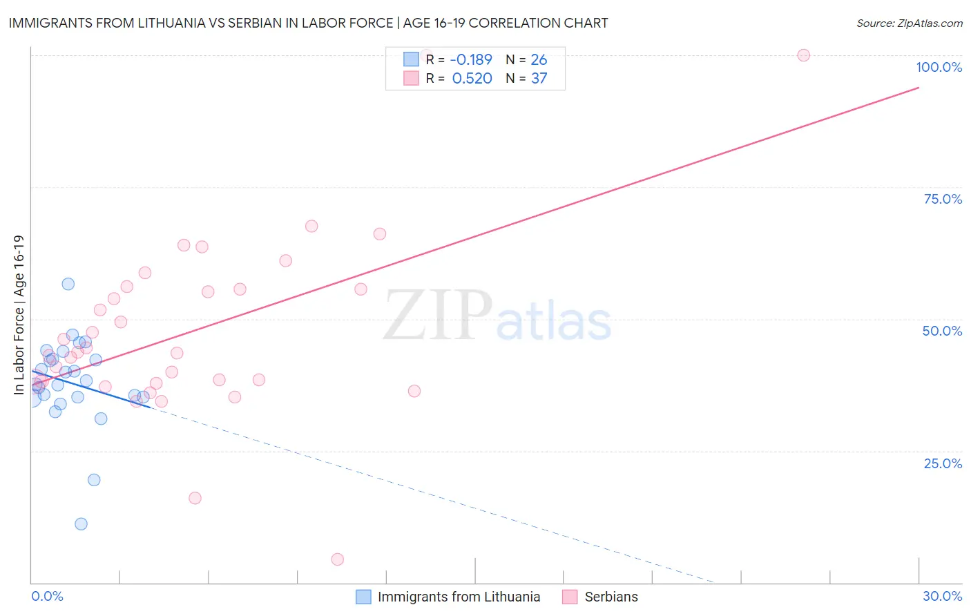 Immigrants from Lithuania vs Serbian In Labor Force | Age 16-19