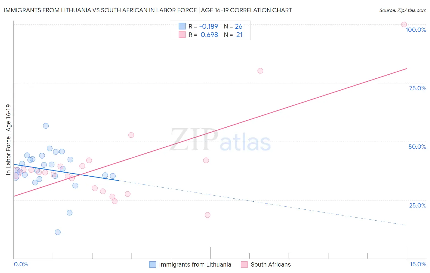 Immigrants from Lithuania vs South African In Labor Force | Age 16-19