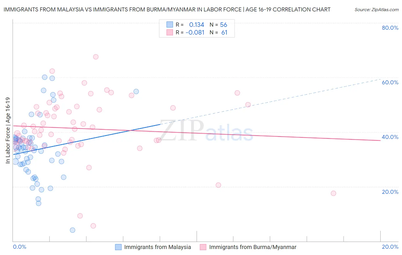 Immigrants from Malaysia vs Immigrants from Burma/Myanmar In Labor Force | Age 16-19