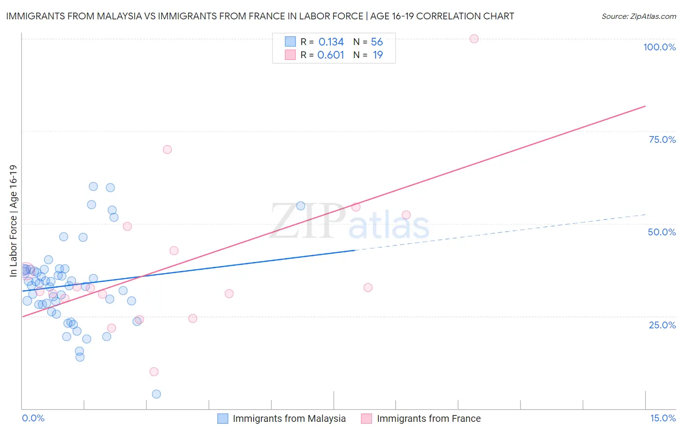 Immigrants from Malaysia vs Immigrants from France In Labor Force | Age 16-19