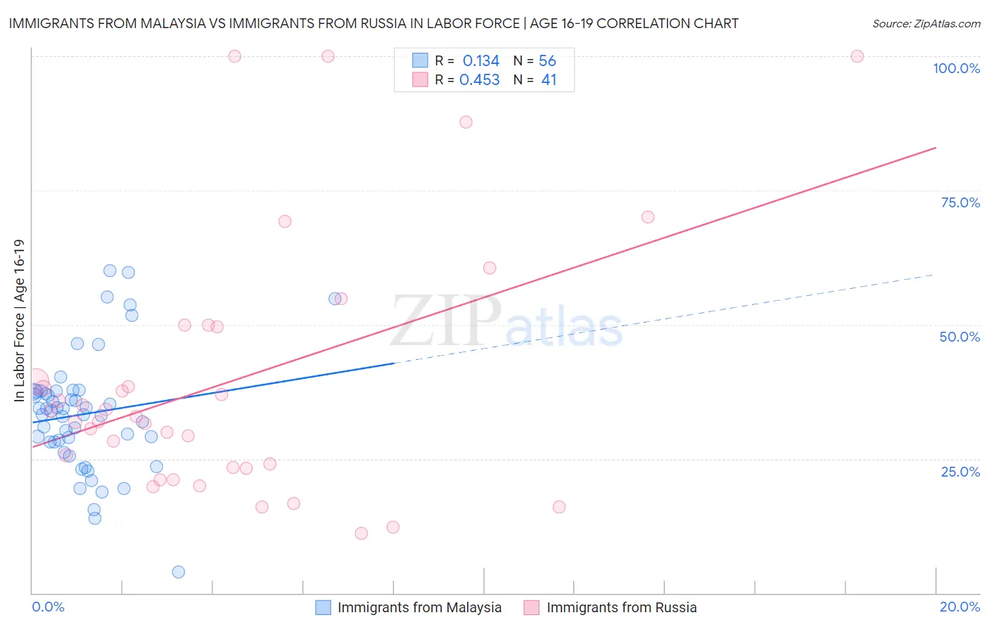 Immigrants from Malaysia vs Immigrants from Russia In Labor Force | Age 16-19