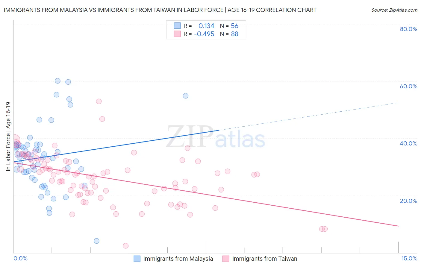 Immigrants from Malaysia vs Immigrants from Taiwan In Labor Force | Age 16-19