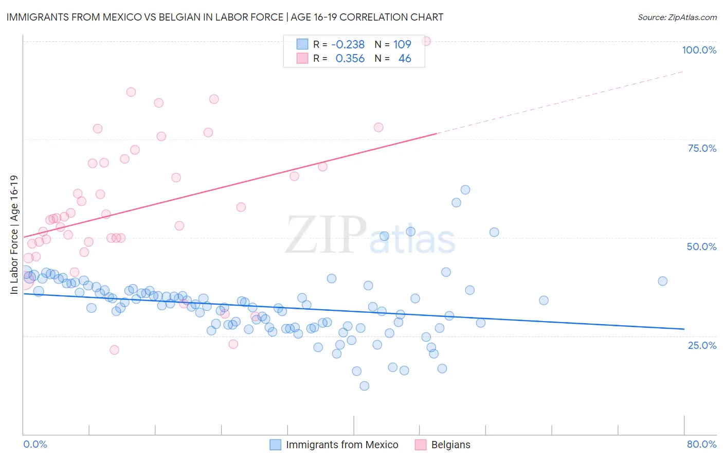 Immigrants from Mexico vs Belgian In Labor Force | Age 16-19