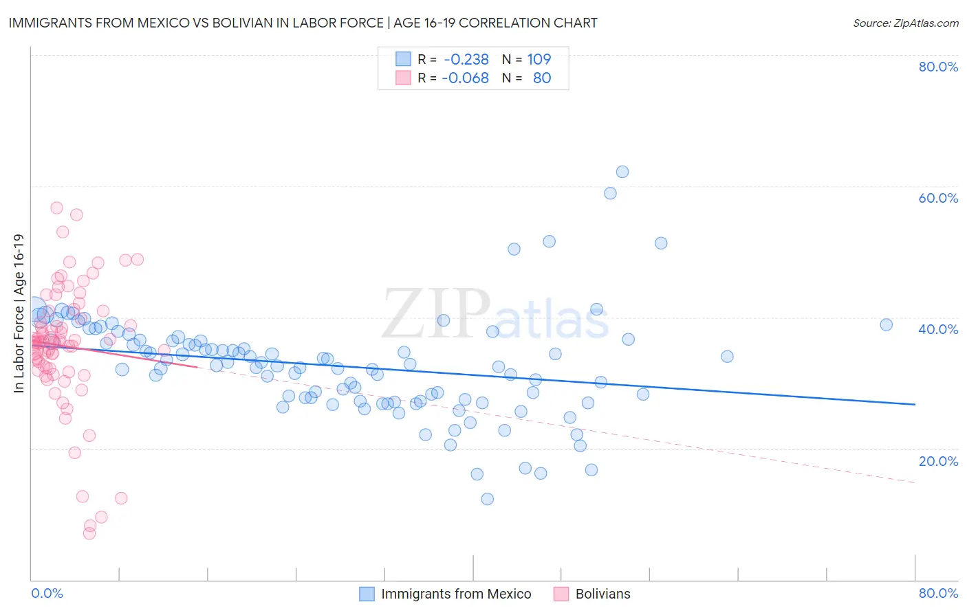 Immigrants from Mexico vs Bolivian In Labor Force | Age 16-19