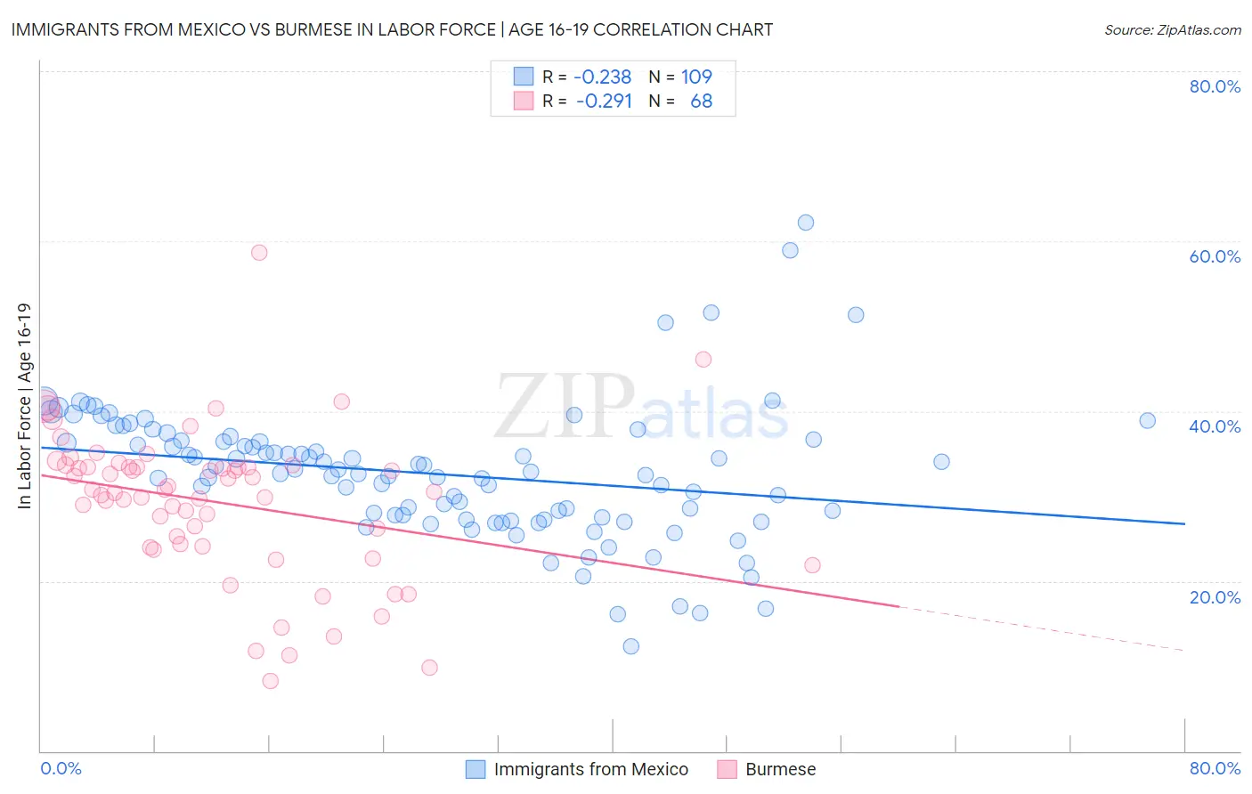 Immigrants from Mexico vs Burmese In Labor Force | Age 16-19