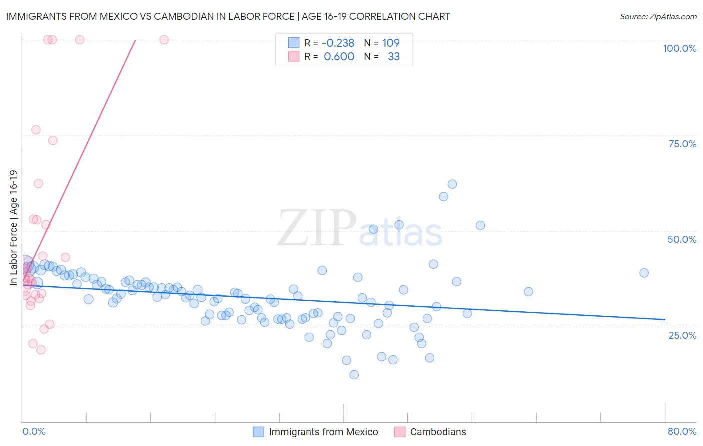 Immigrants from Mexico vs Cambodian In Labor Force | Age 16-19