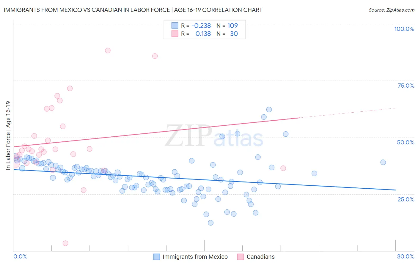 Immigrants from Mexico vs Canadian In Labor Force | Age 16-19