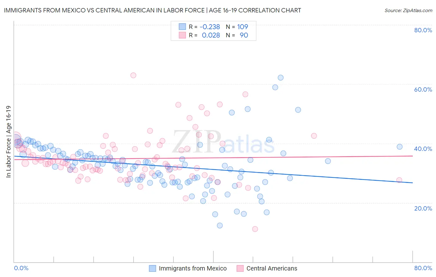 Immigrants from Mexico vs Central American In Labor Force | Age 16-19