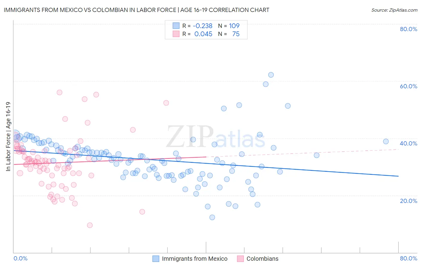 Immigrants from Mexico vs Colombian In Labor Force | Age 16-19