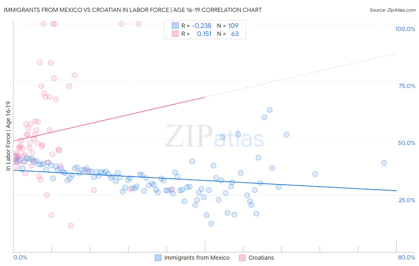 Immigrants from Mexico vs Croatian In Labor Force | Age 16-19