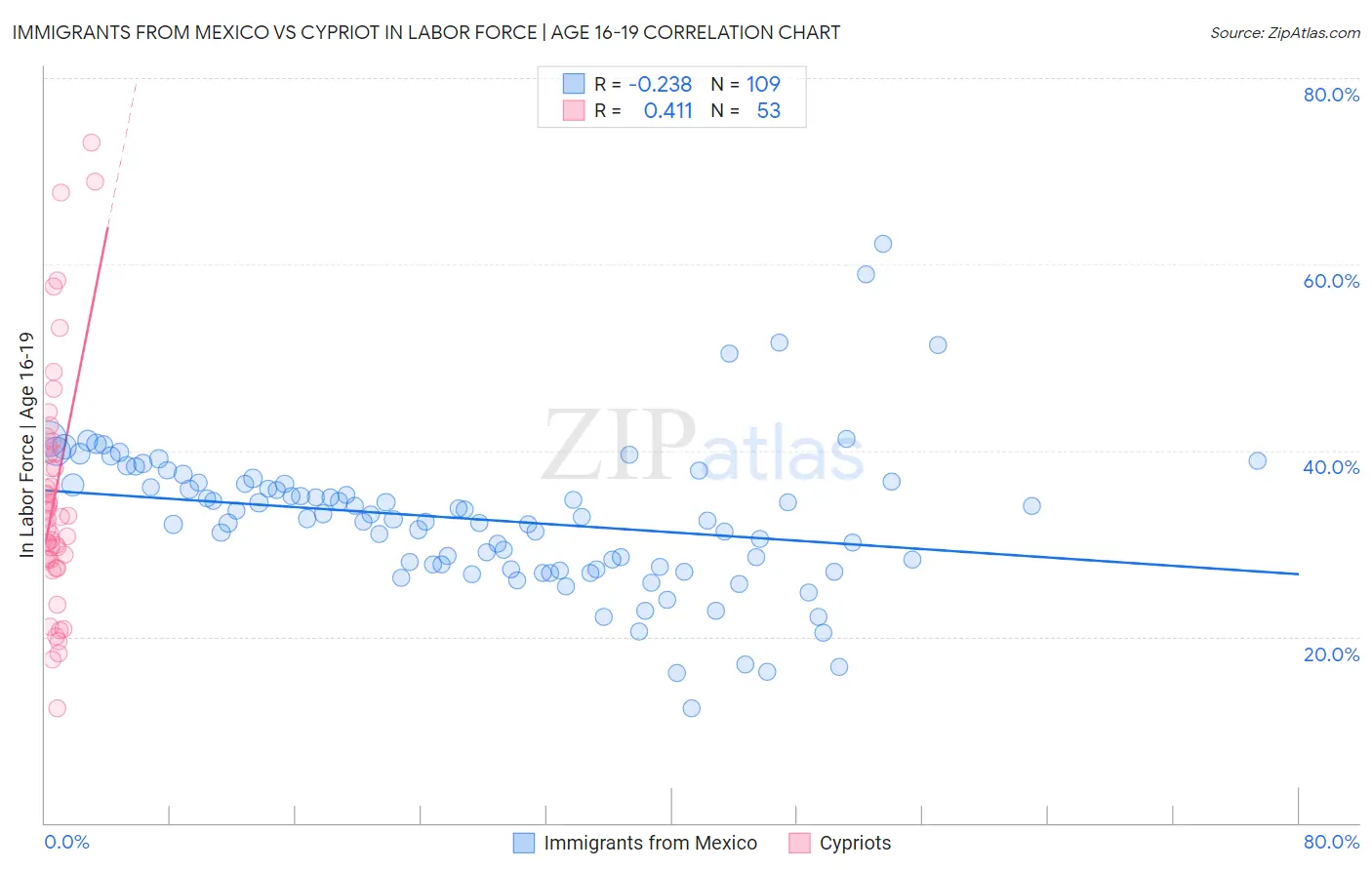 Immigrants from Mexico vs Cypriot In Labor Force | Age 16-19