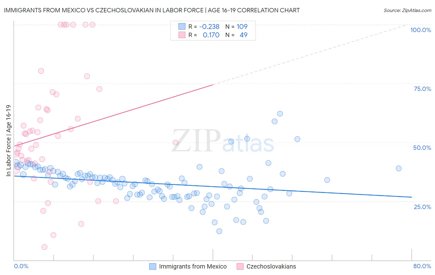 Immigrants from Mexico vs Czechoslovakian In Labor Force | Age 16-19