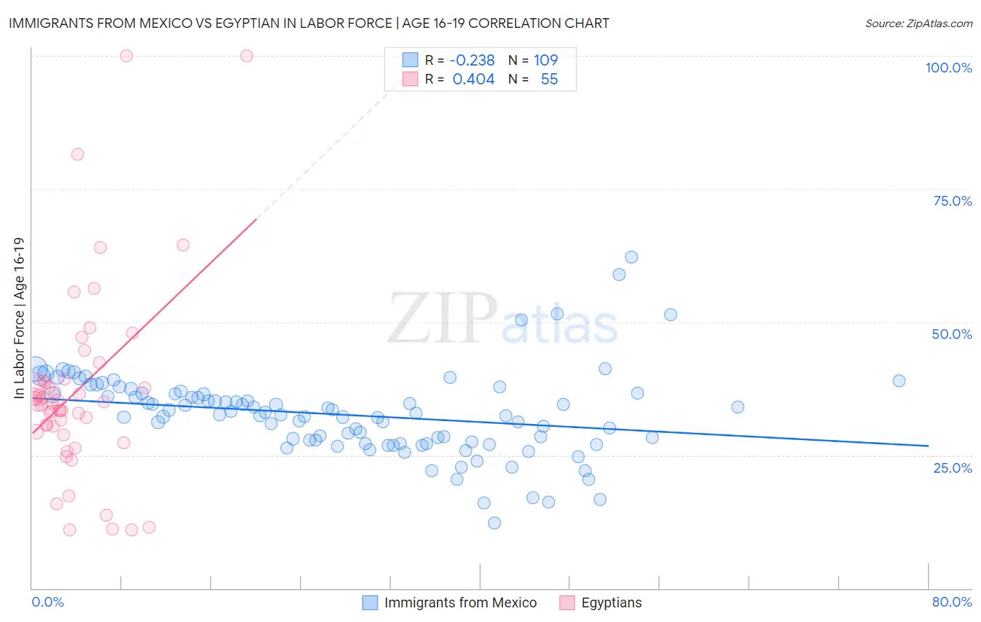 Immigrants from Mexico vs Egyptian In Labor Force | Age 16-19