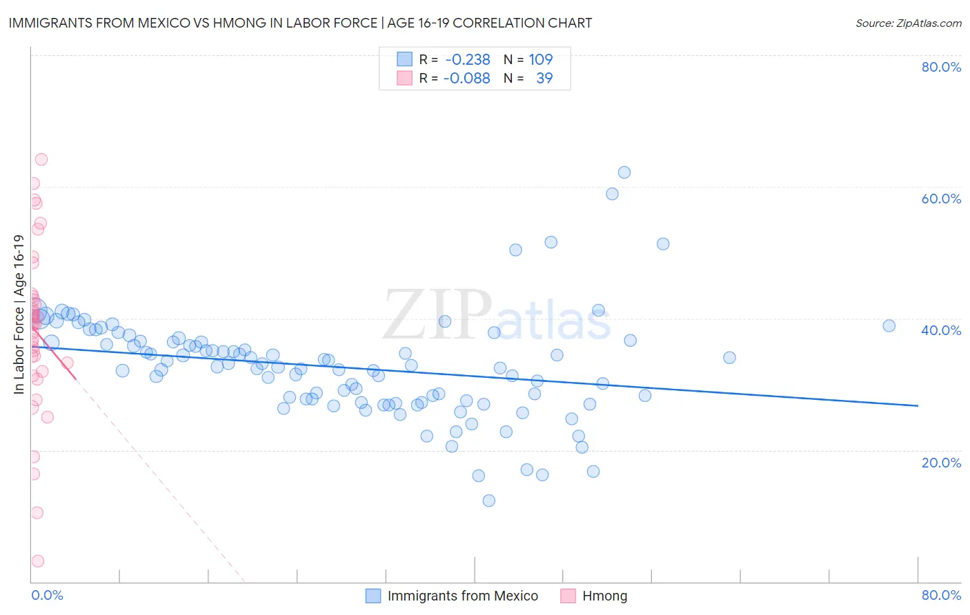 Immigrants from Mexico vs Hmong In Labor Force | Age 16-19