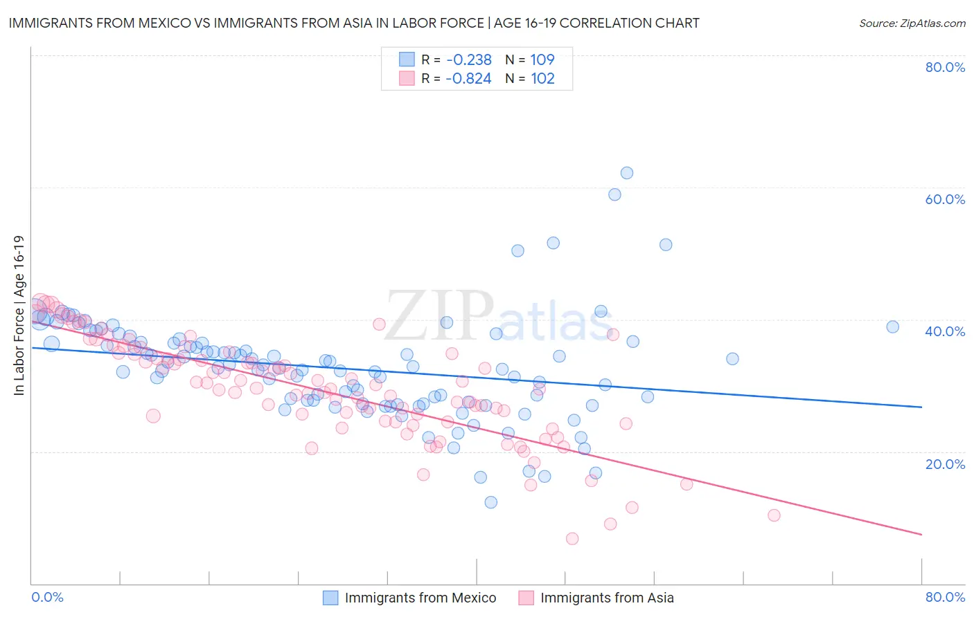 Immigrants from Mexico vs Immigrants from Asia In Labor Force | Age 16-19